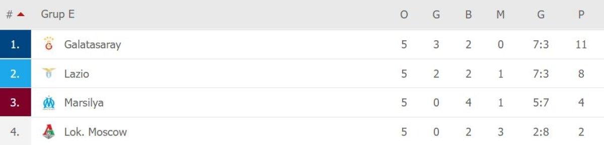 Galatasaray gruptan nasıl lider çıkar