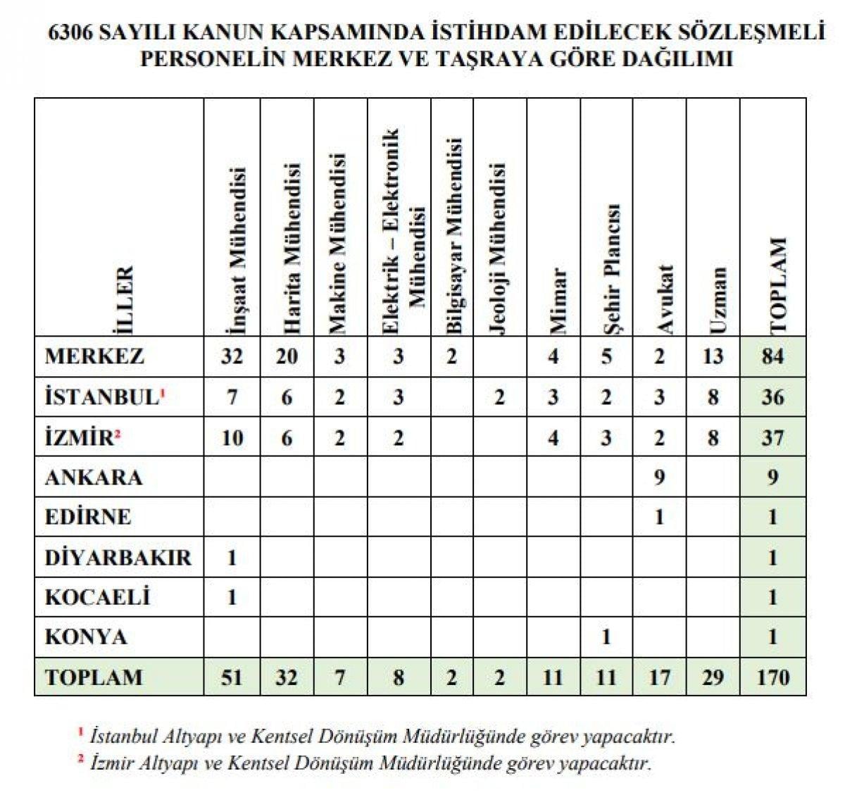 Çevre ve Şehircilik Bakanlığı KPSS şartsız 170 sözleşmeli personel alımı: Başvuru tarihleri ve şartları 2021