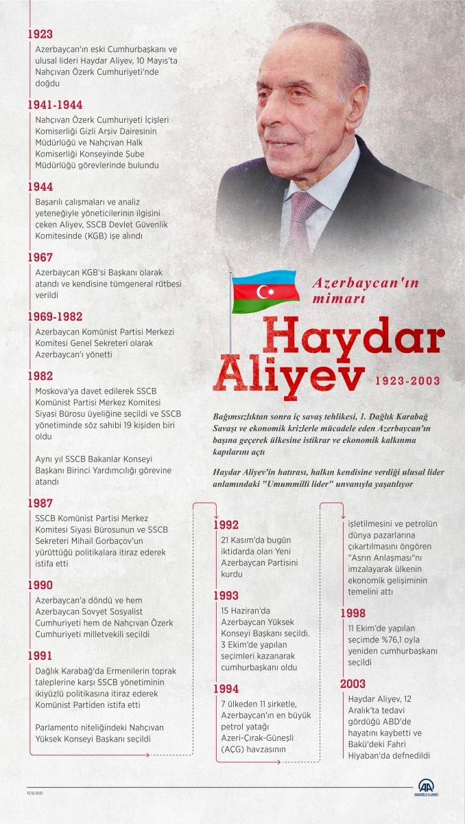Haydar Aliyev, vefatının 18'inci yılında anılıyor