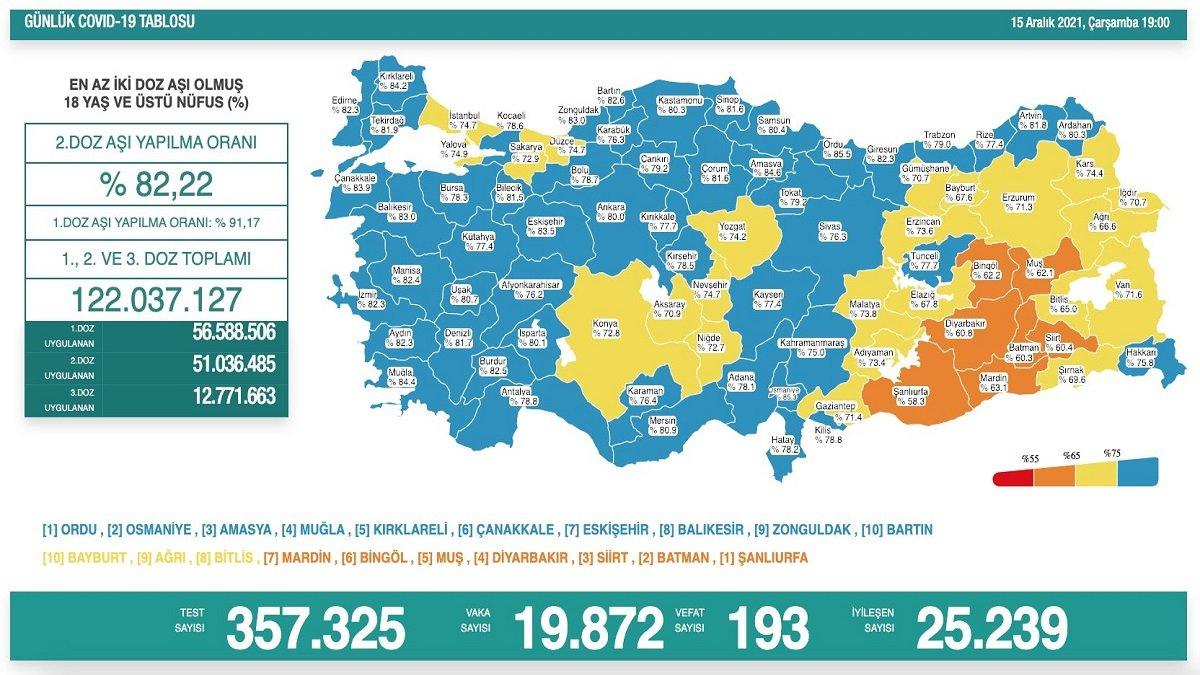 Bugünkü koronavirüs vaka tablosu açıklandı mı? 15 Aralık 2021 vaka ve ölüm sayısı