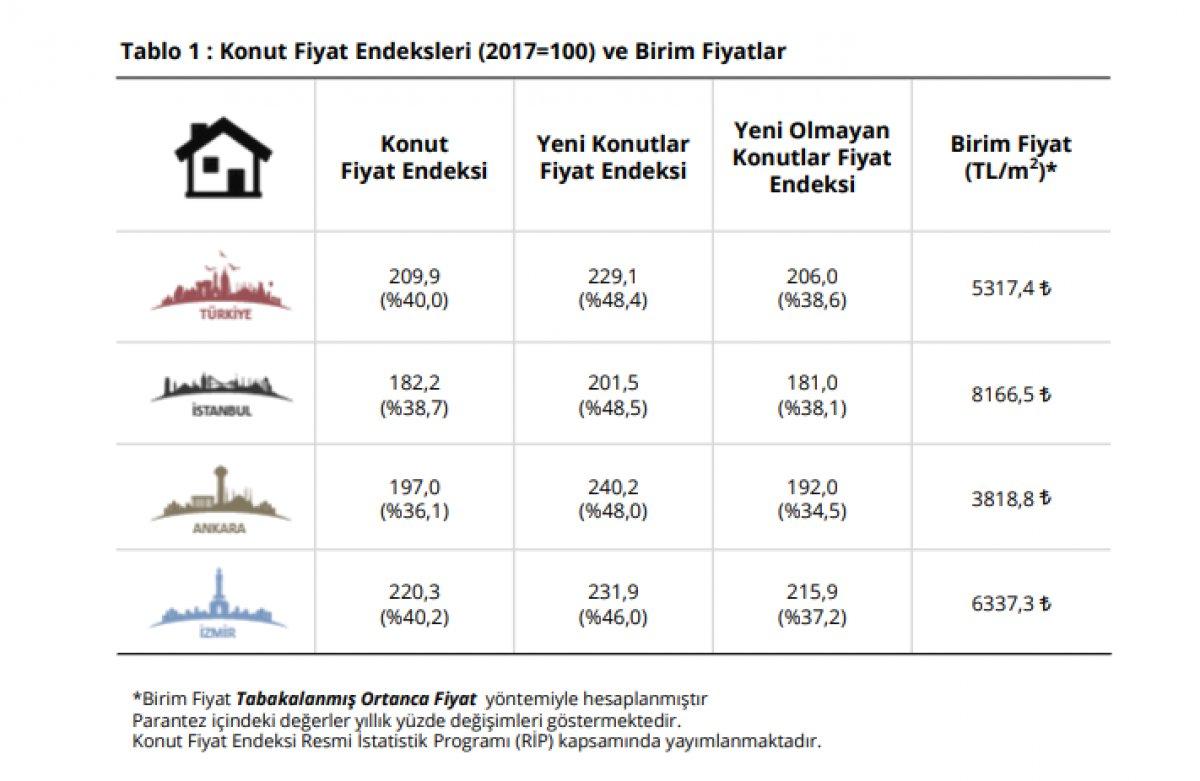Konut fiyatlarında yüzde 40 artış yaşandı