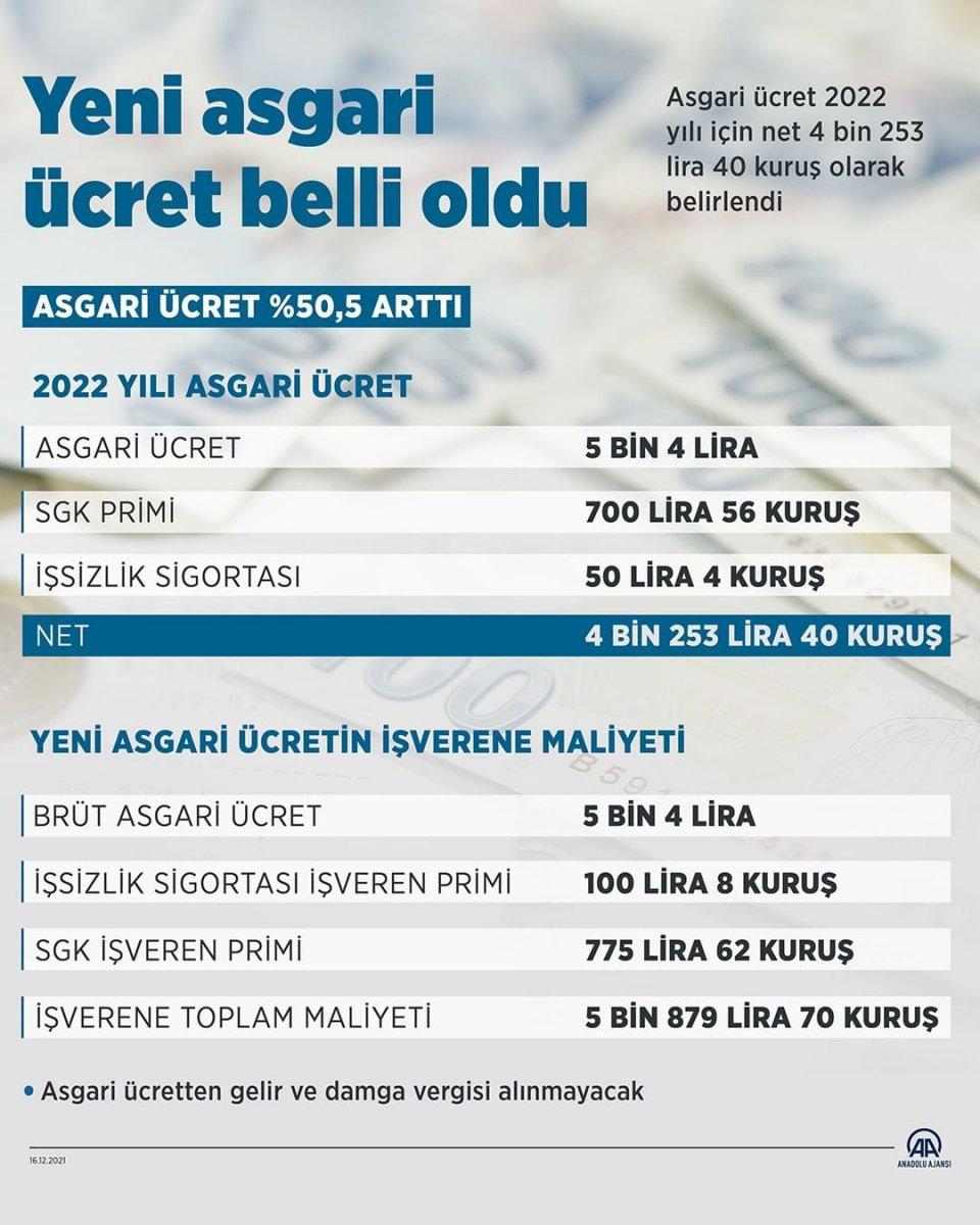 2022 yılı asgari ücreti açıklandı