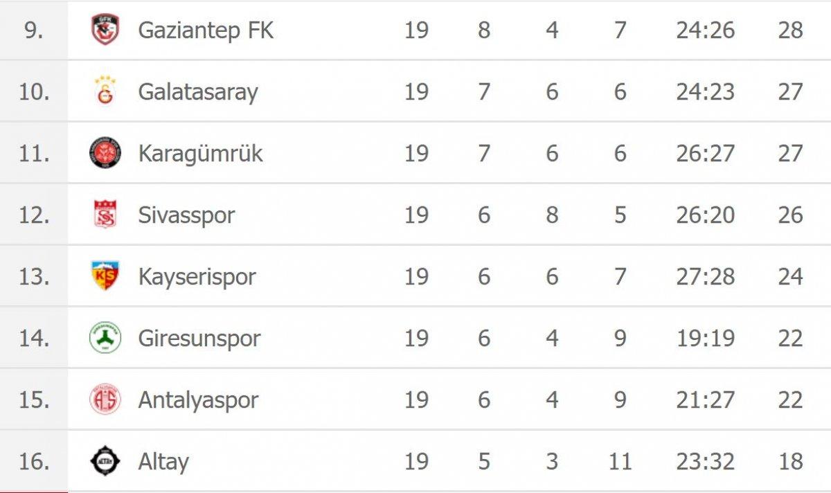 Süper Lig'de 19. haftanın puan durumu