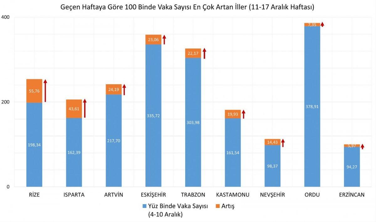 İllere göre haftalık vaka haritası paylaşıldı