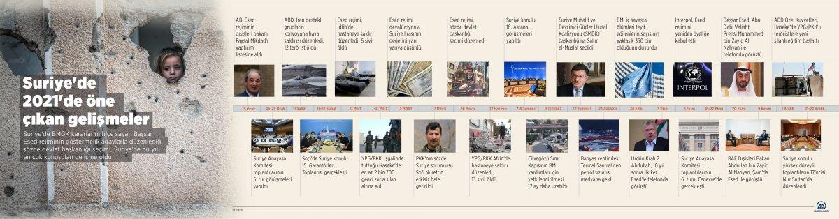 Suriye'nin 2021 yılında yaşadığı önemli gelişmeler