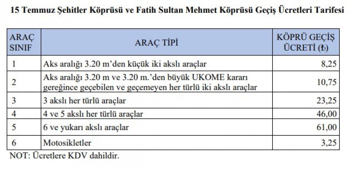 Köprü ve tünel geçiş ücreti ne kadar oldu 2022? 15 Temmuz, FSM, Avrasya Tüneli geçiş ücreti...