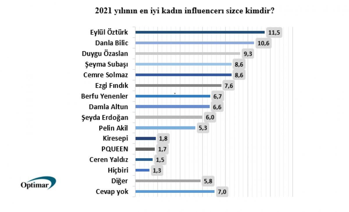 Türkiye’nin 2021'deki ‘En’leri