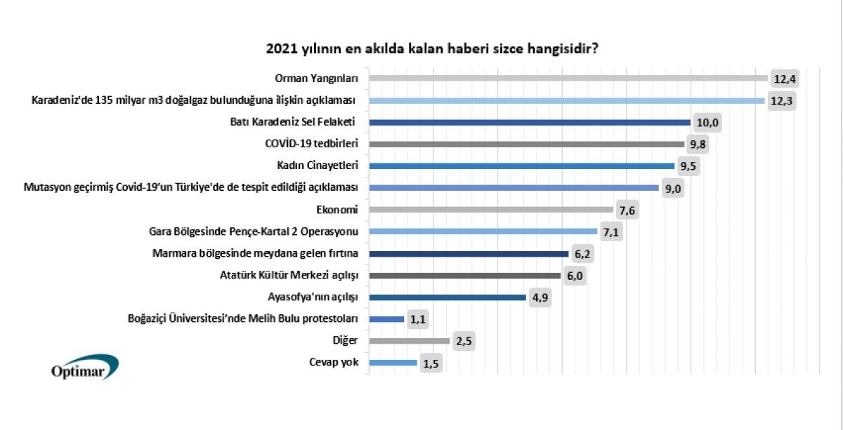 Türkiye’nin 2021'deki ‘En’leri