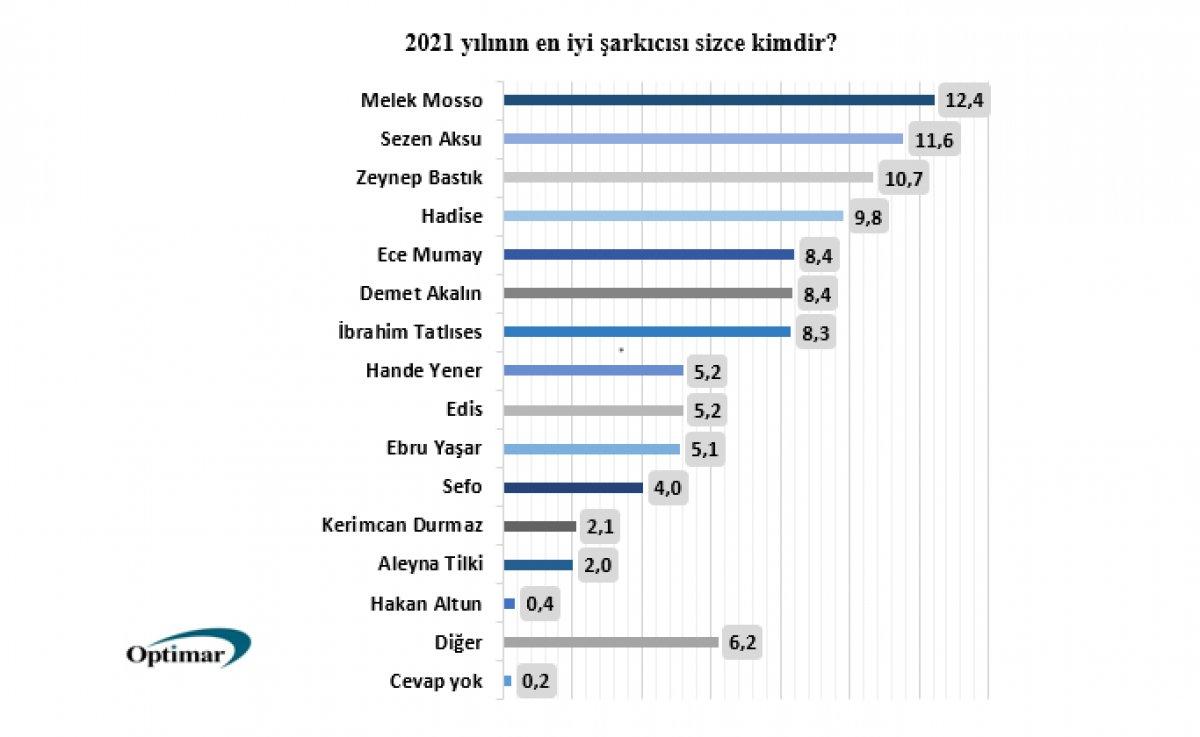 Türkiye’nin 2021'deki ‘En’leri