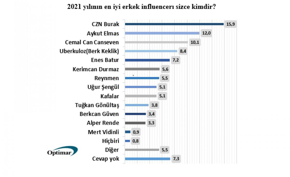 Türkiye’nin 2021'deki ‘En’leri