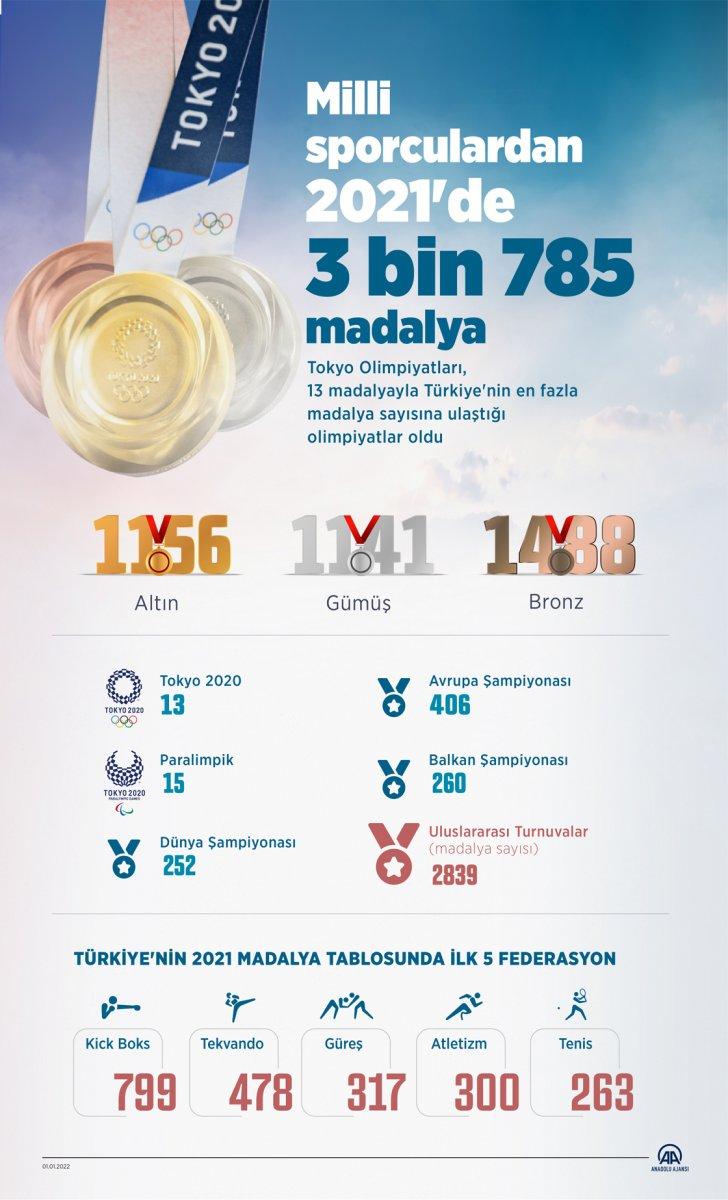 Milli sporcular 2021'de 3 bin 785 madalya topladı