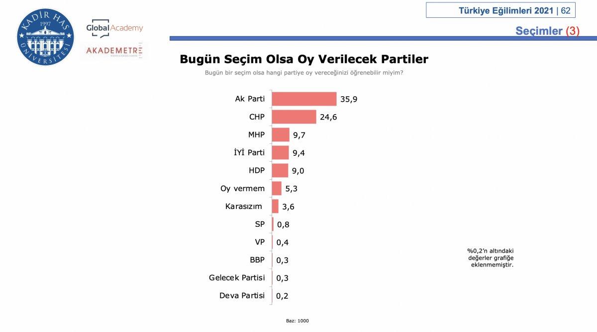 Kadir Has Üniversitesi'nden genel seçim anketi
