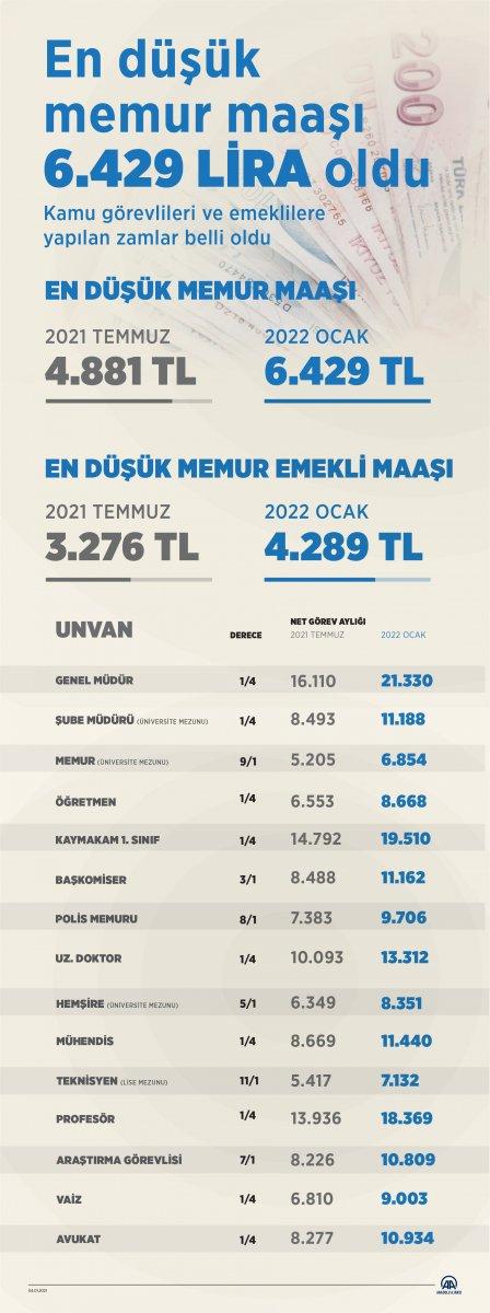 Memurun 2022 güncel zamlı maaşları