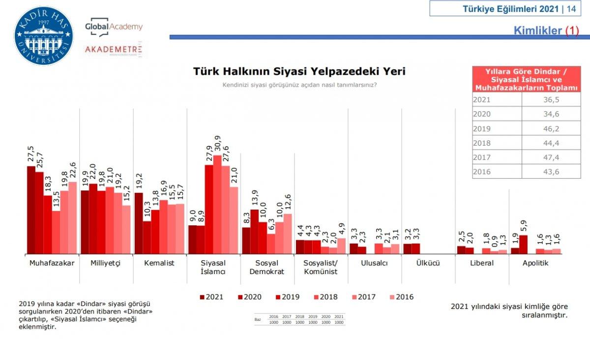 Kadir Has Üniversitesi'nin siyasi eğilim araştırması