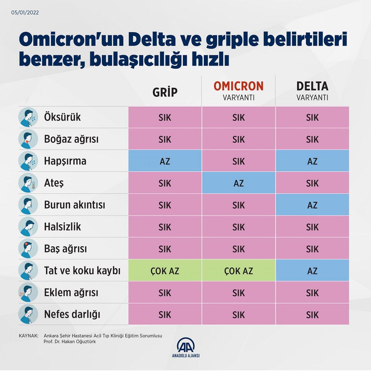 Koronavirüsün Omicron ve Delta varyantlarının griple benzer özellikleri