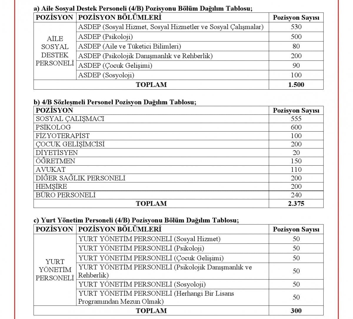 Aile ve Sosyal Hizmetler Bakanlığı 4 bin 175 personel alacak! İşte başvuru tarihleri ve şartları 2022