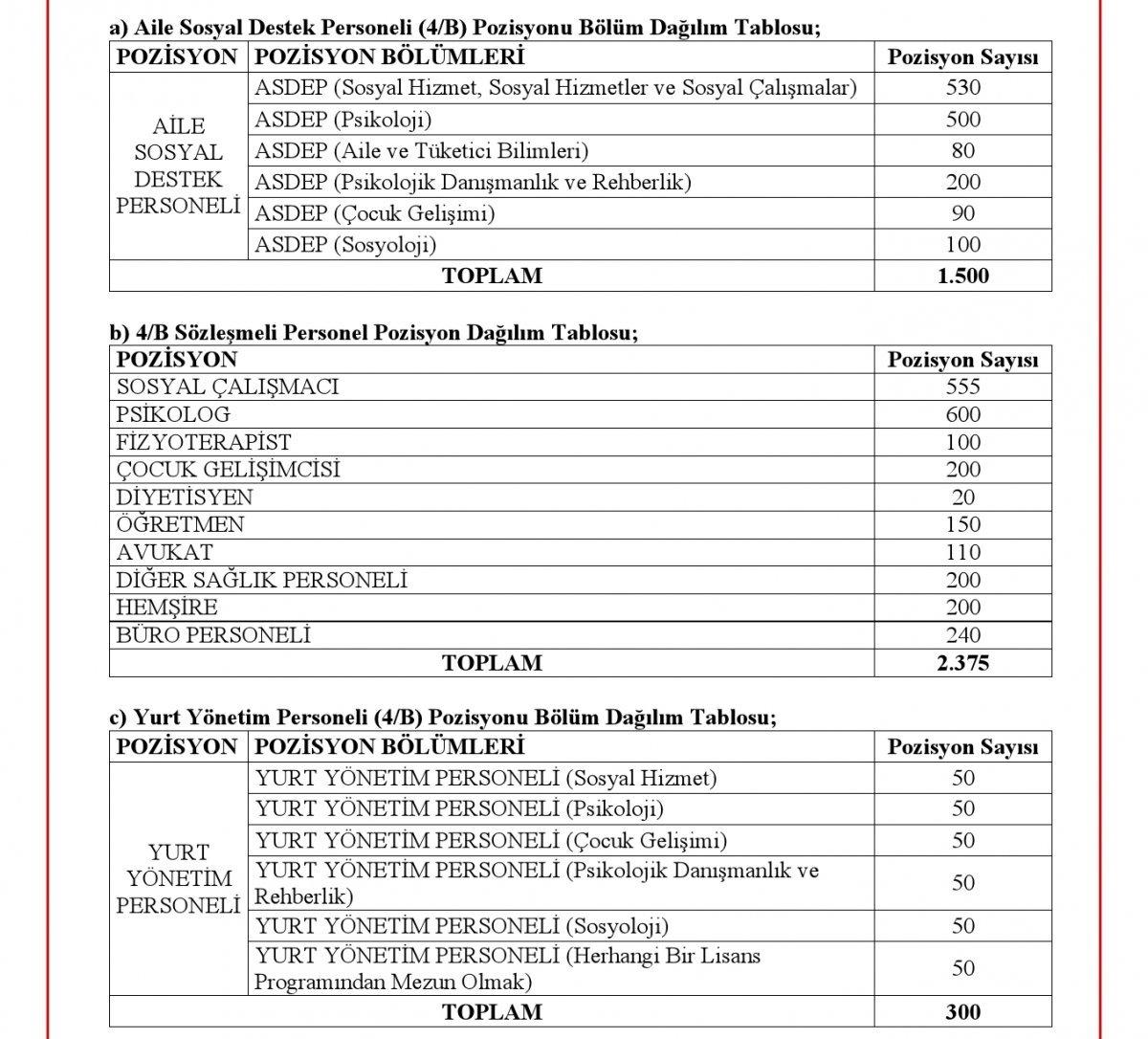 Aile ve Sosyal Hizmetler Bakanlığı 4175 personel alımı başvurusu nasıl yapılır? İşte başvuru ekranı