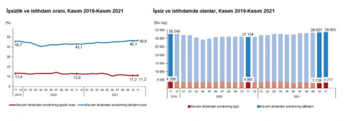 Kasım ayı işsizlik rakamları belli oldu