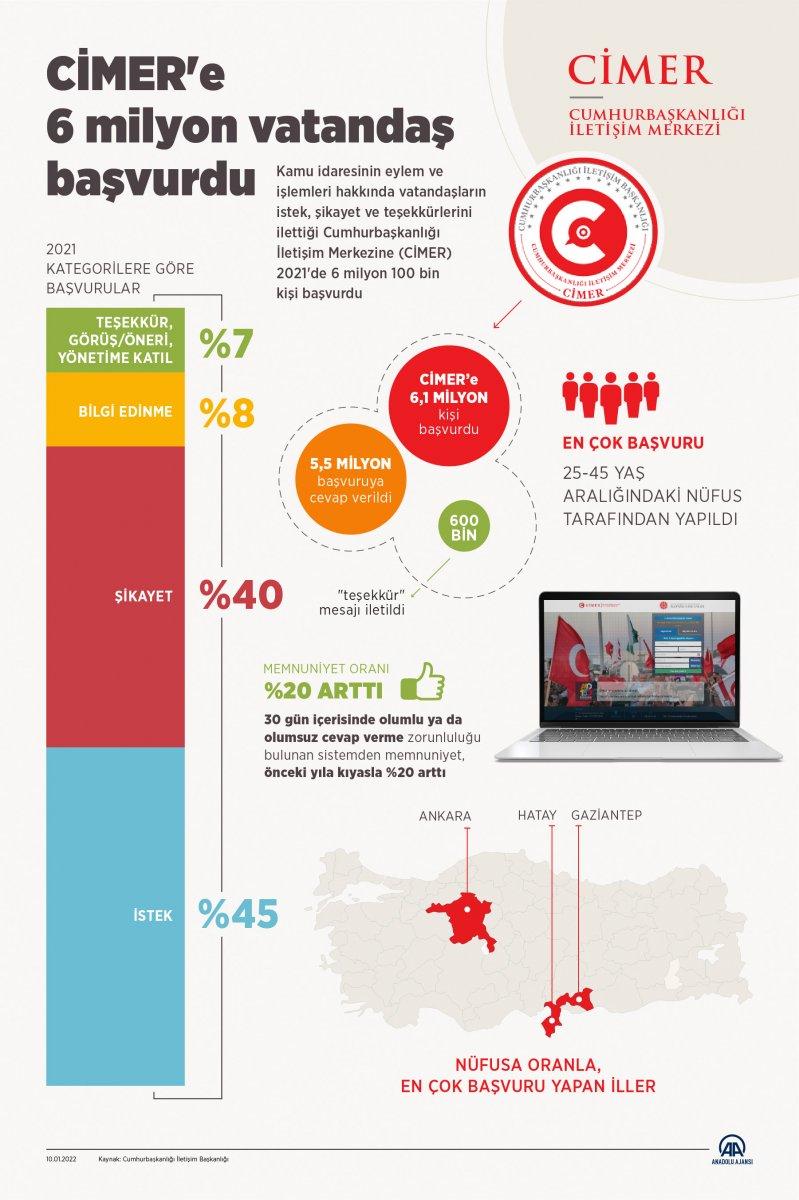 CİMER'e 2021'de 6 milyon 100 bin vatandaş başvurdu