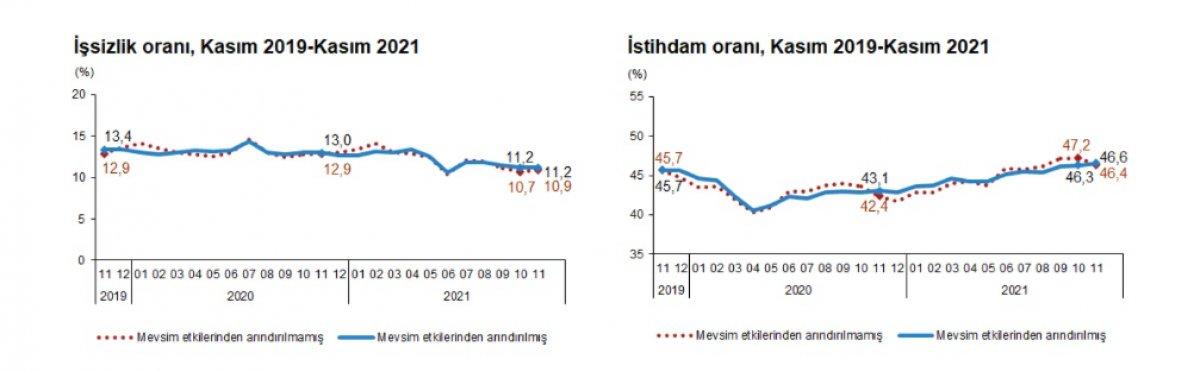 Kasım ayı işsizlik rakamları belli oldu