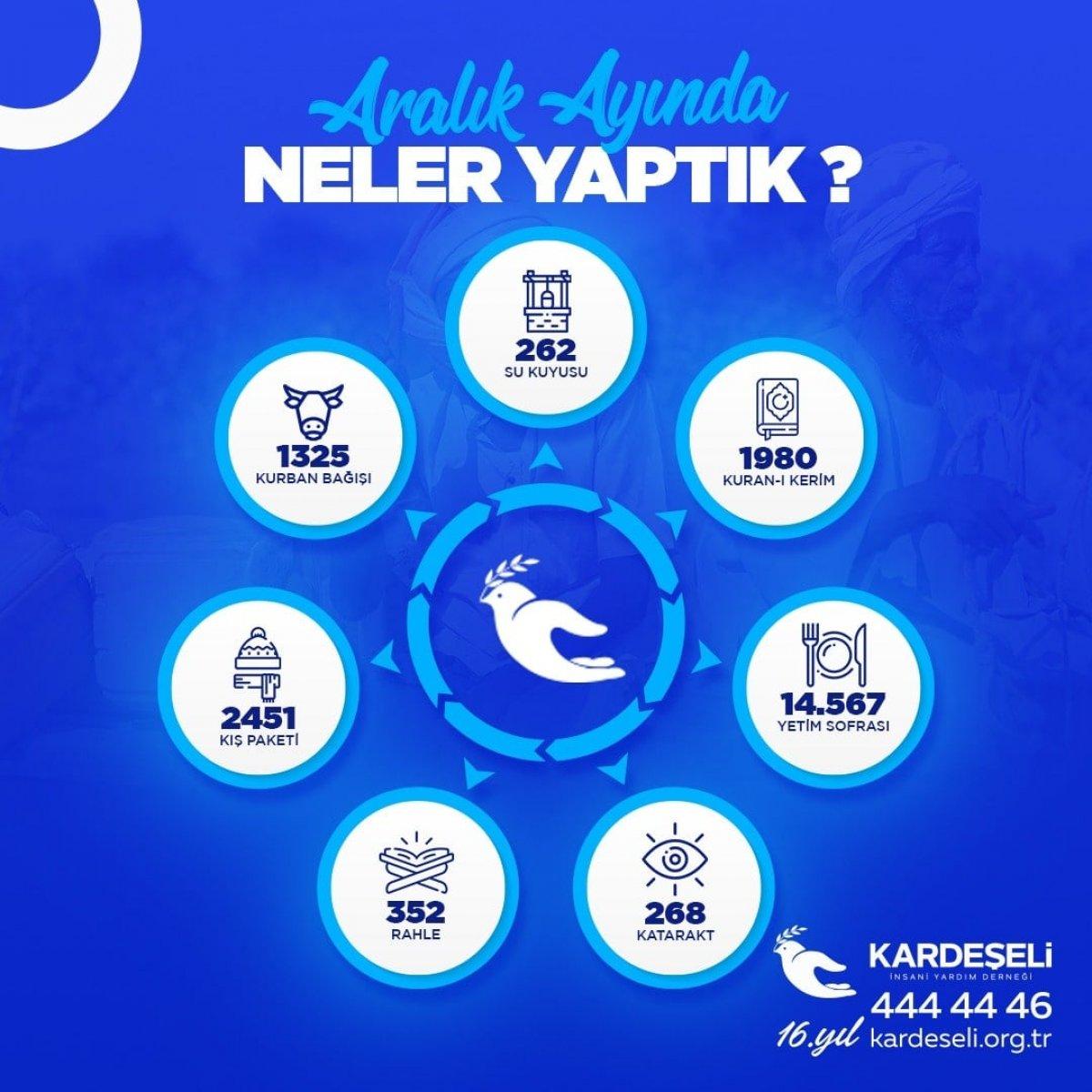 Kardeş Eli Derneği Aralık Ayı Gerçekleştirilen Yardım Detaylarını Paylaştı