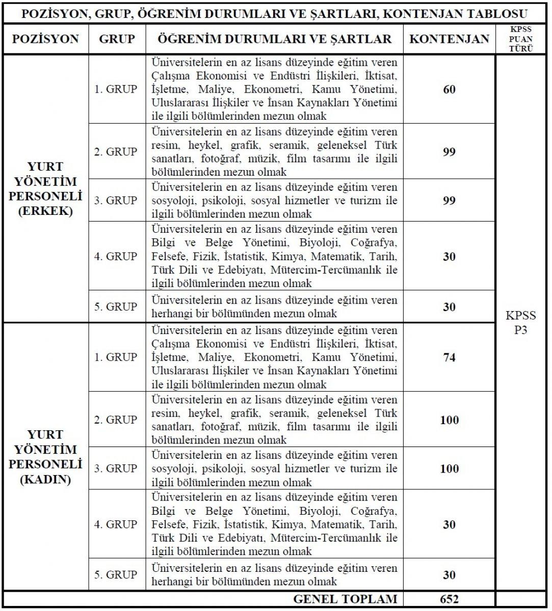 Gençlik ve Spor Bakanlığı 652 yurt yönetim personeli alacak! İşte başvuru tarihleri ve şartları 2022