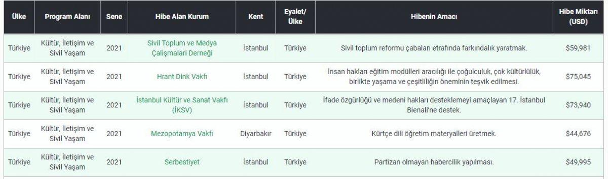 Fonlanan muhalif kuruluşların yeni listesi yayınlandı