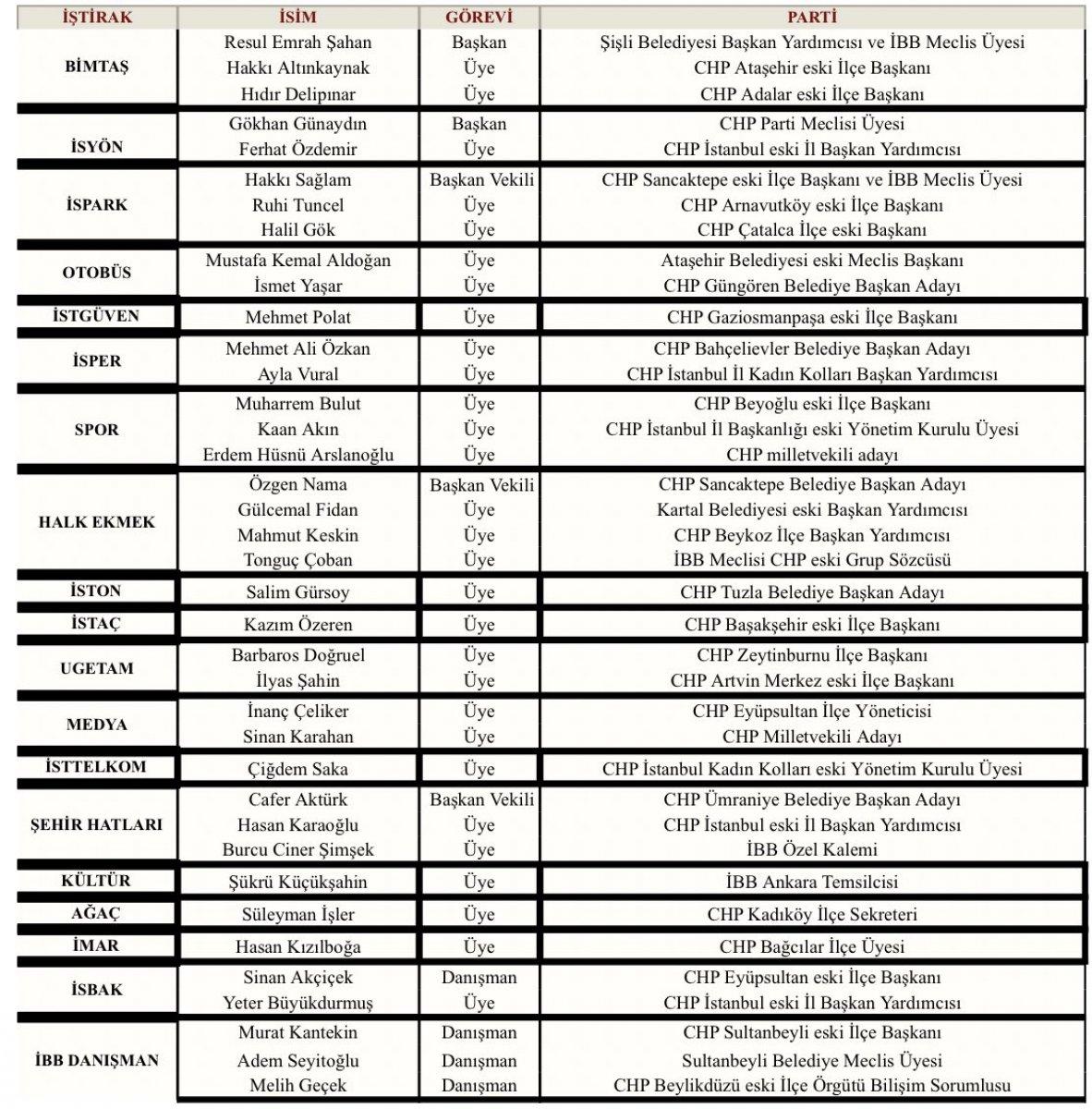 CHP'li İBB'nin borçlanmasına neden olan kadro atamaları