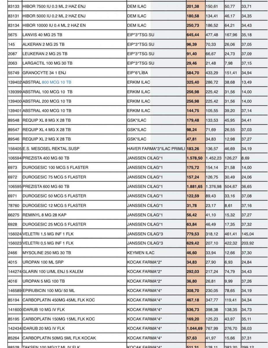 İlaç fiyatlarına yüzde 36 zam