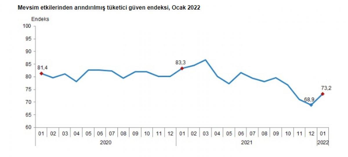 Tüketici güven endeksi yayınlandı