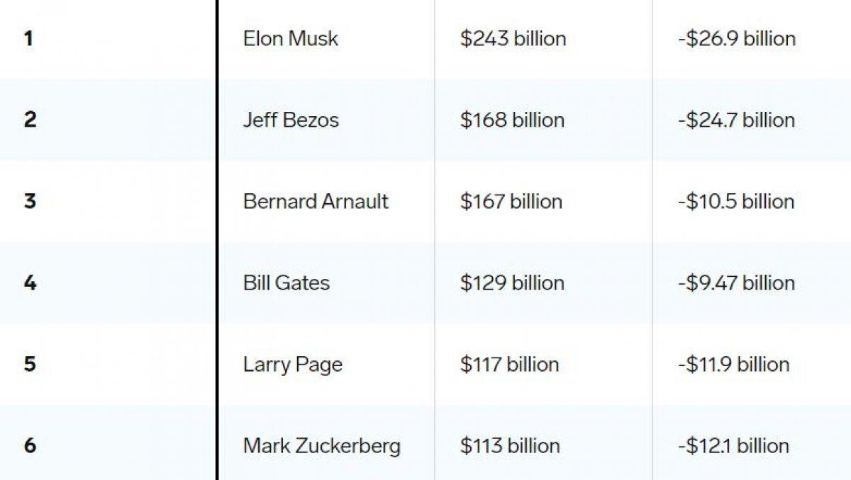 Dünyanın en zengin 5 insanı, 85 milyar dolar kaybetti
