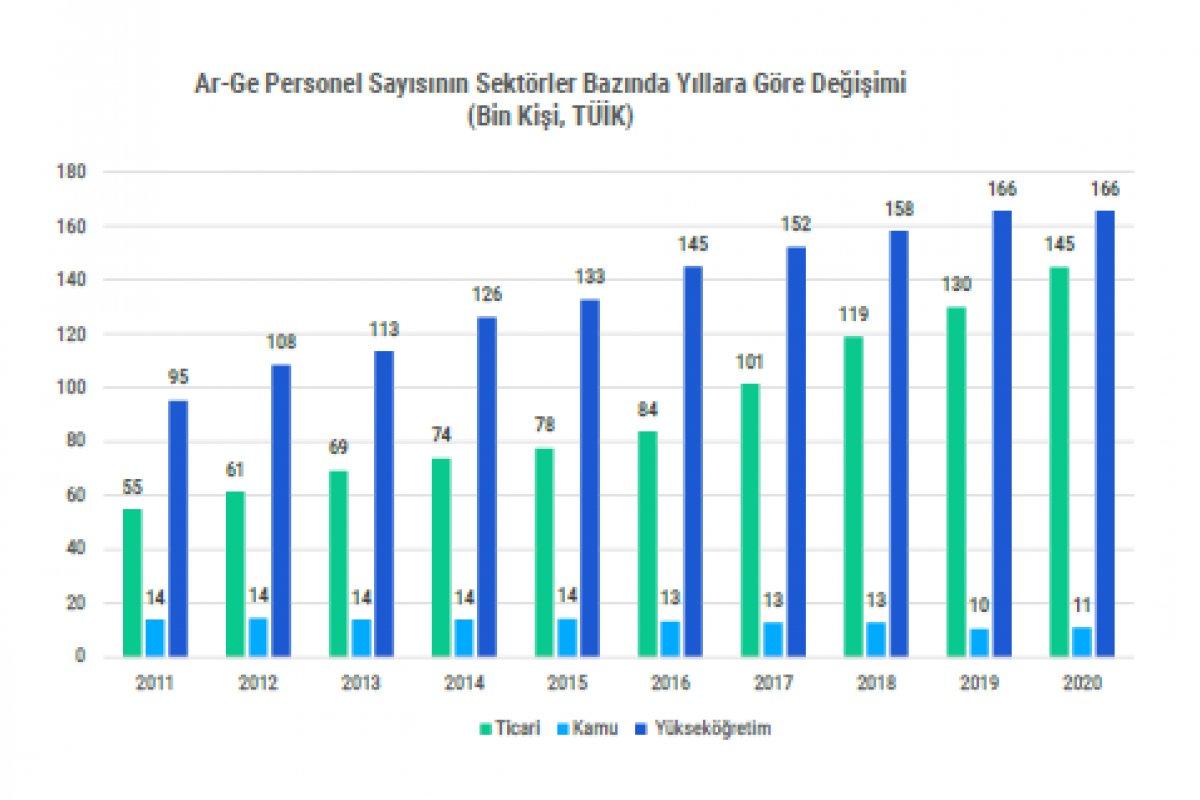 Türkiye’nin Ar-Ge Ve İnovasyon Karnesi Yayımlandı