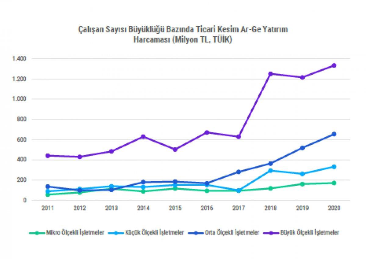 Türkiye’nin Ar-Ge Ve İnovasyon Karnesi Yayımlandı