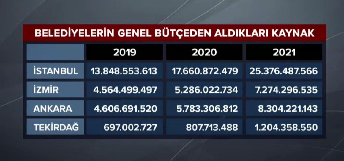 Yıllara göre İstanbul, Ankara ve İzmir'in genel bütçeden aldığı paylar
