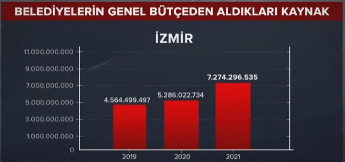 Yıllara göre İstanbul, Ankara ve İzmir'in genel bütçeden aldığı paylar