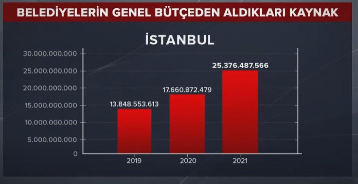 Yıllara göre İstanbul, Ankara ve İzmir'in genel bütçeden aldığı paylar