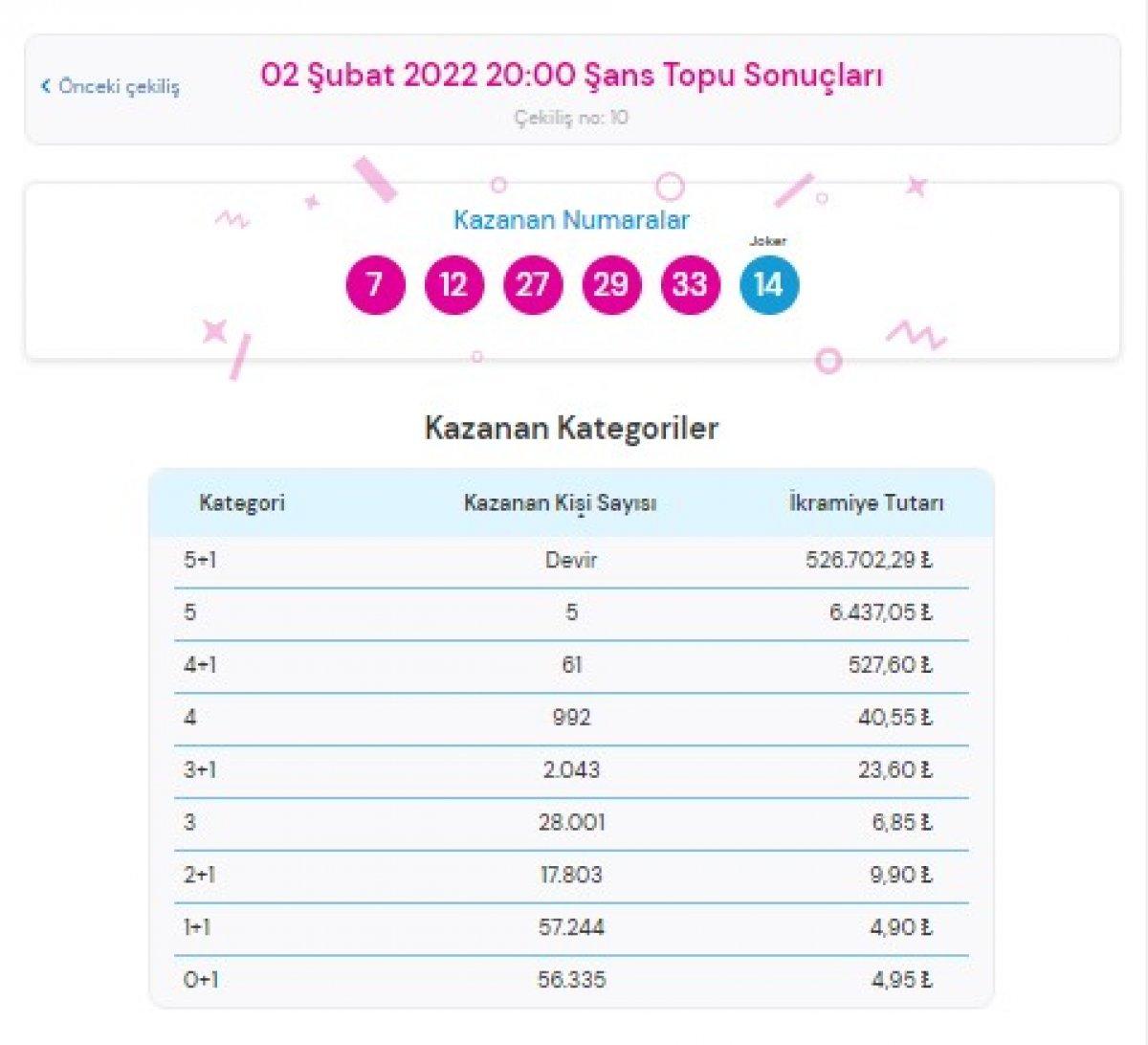 Şans Topu 2 Şubat 2022 sonuçları: MPİ Şans Topu bilet sorgulama ekranı