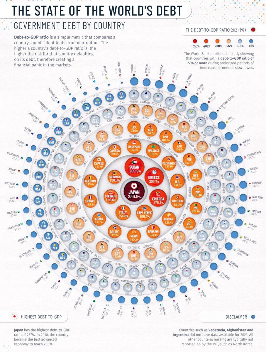 Ülkelerin 2021 yılı borç - GSYİH oranı belli oldu
