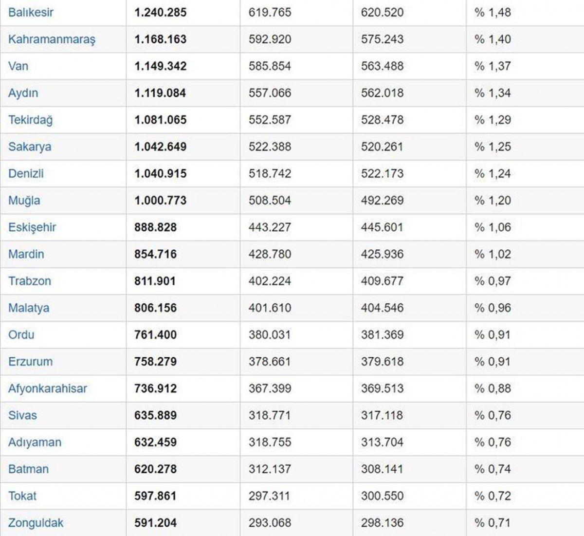 Türkiye nüfusu ne kadar, kaç milyon 2022?