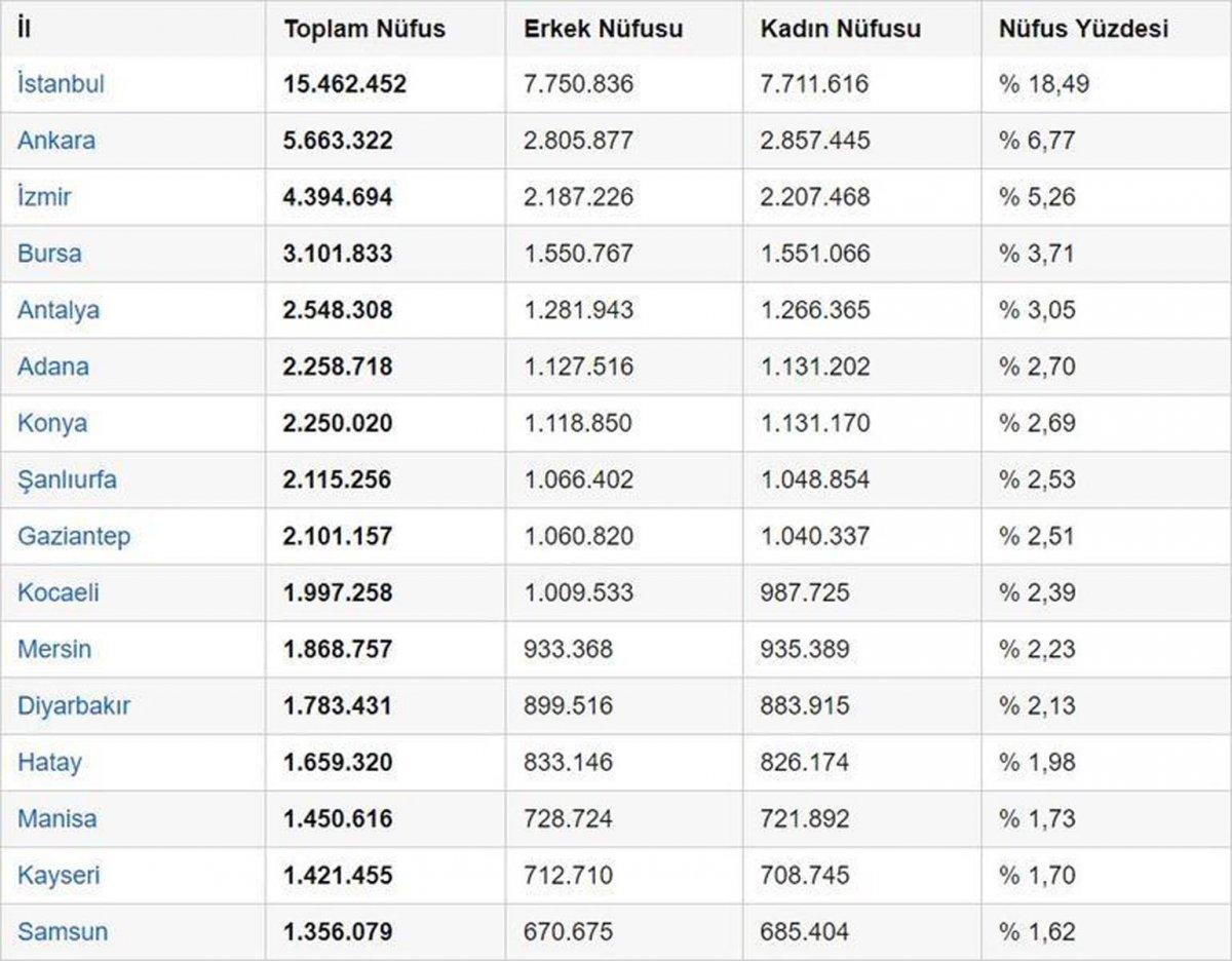Türkiye nüfusu ne kadar, kaç milyon 2022?