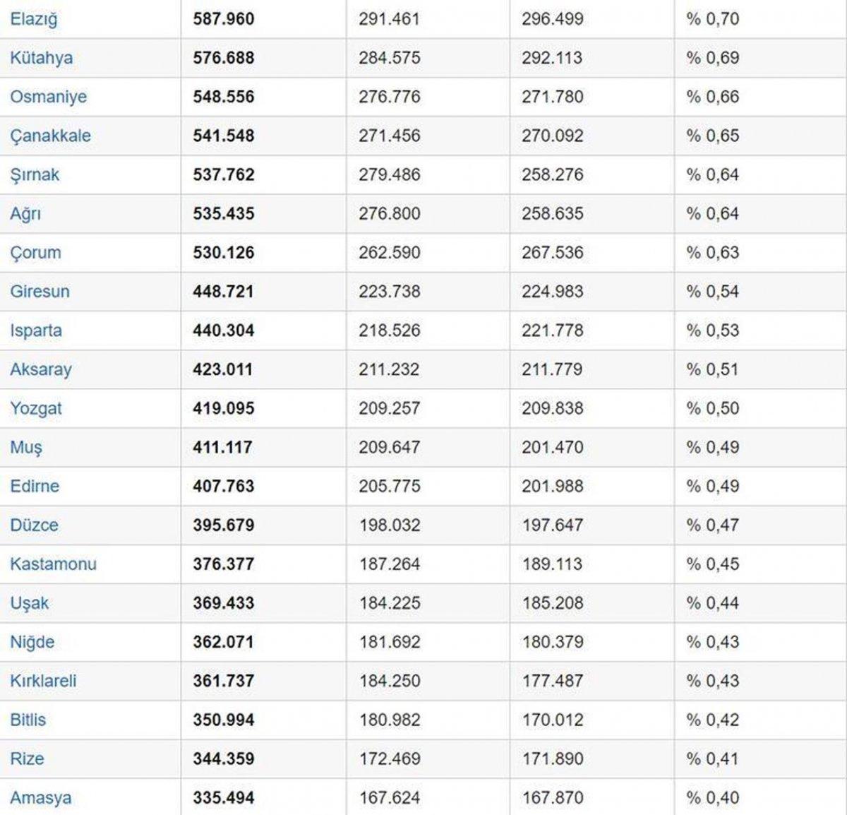 Türkiye nüfusu ne kadar, kaç milyon 2022?