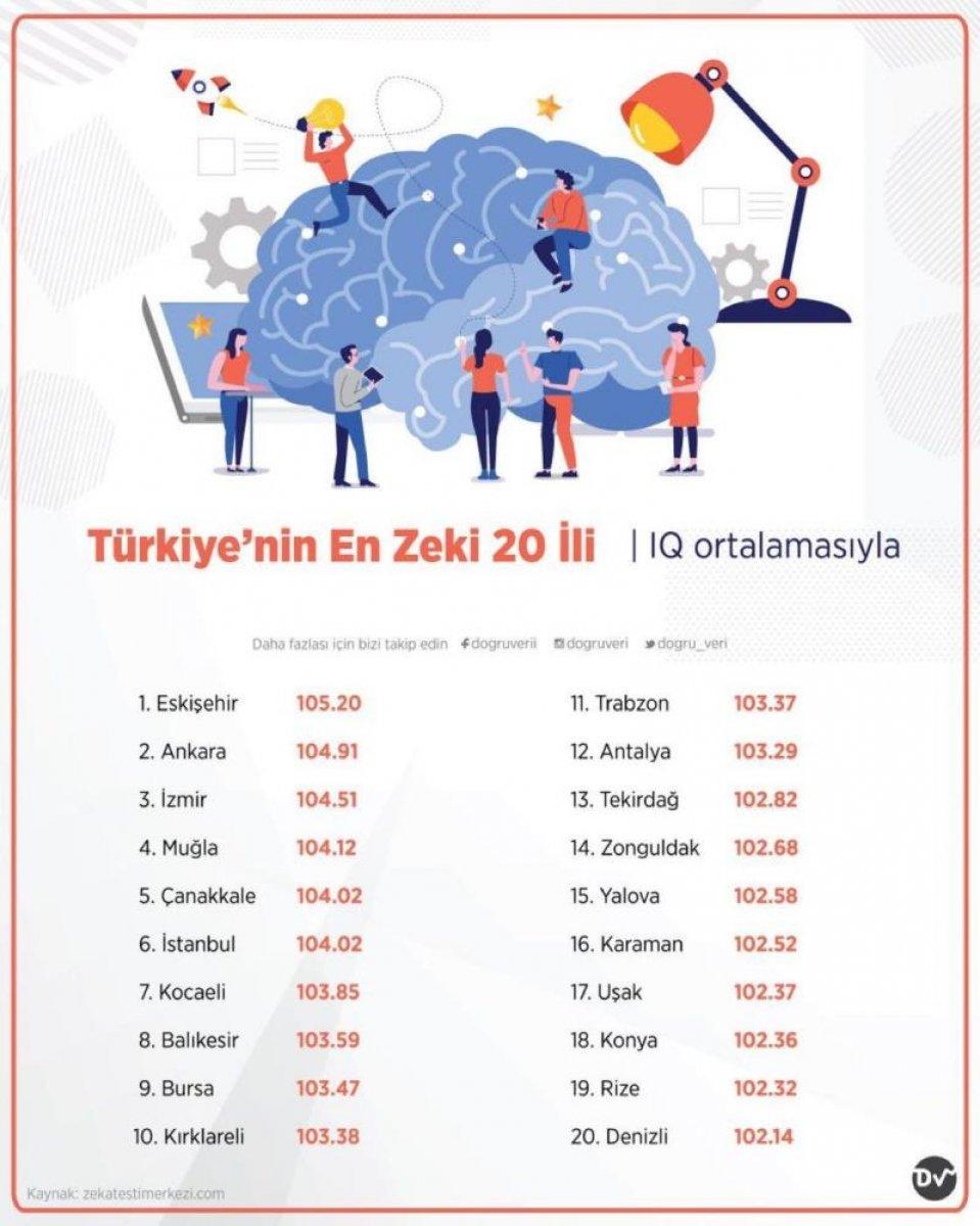 Türkiye’nin en zeki şehri Eskişehir