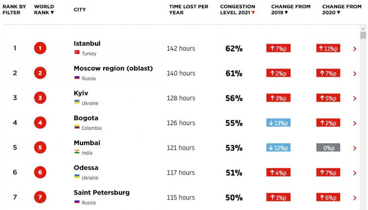 İstanbul, trafik yoğunluğunda dünyada ilk sırada