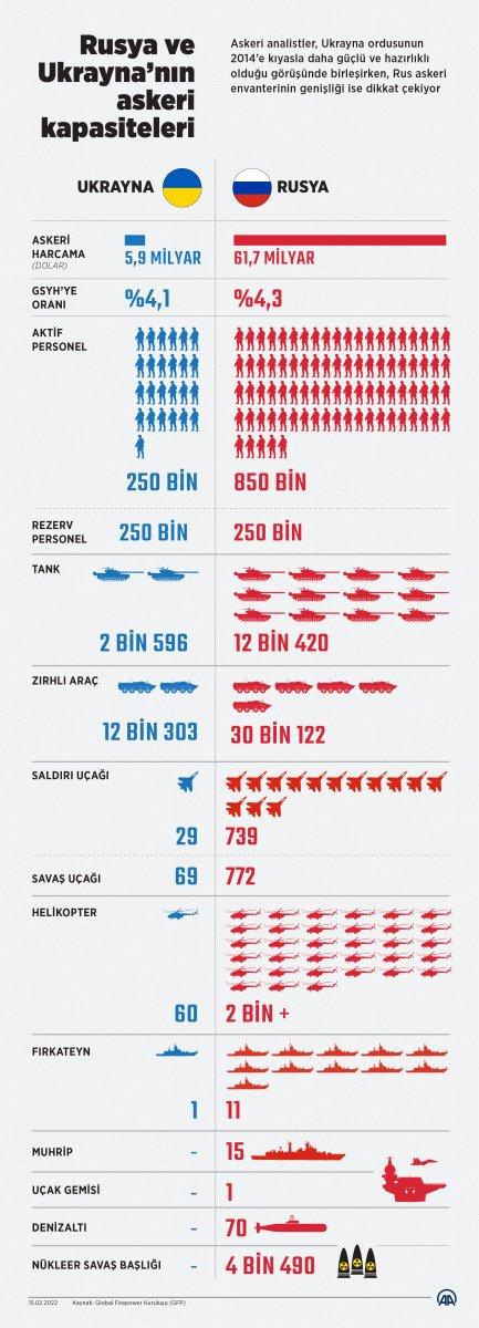 Rusya ile Ukrayna'nın askeri güçleri karşılaştırıldı