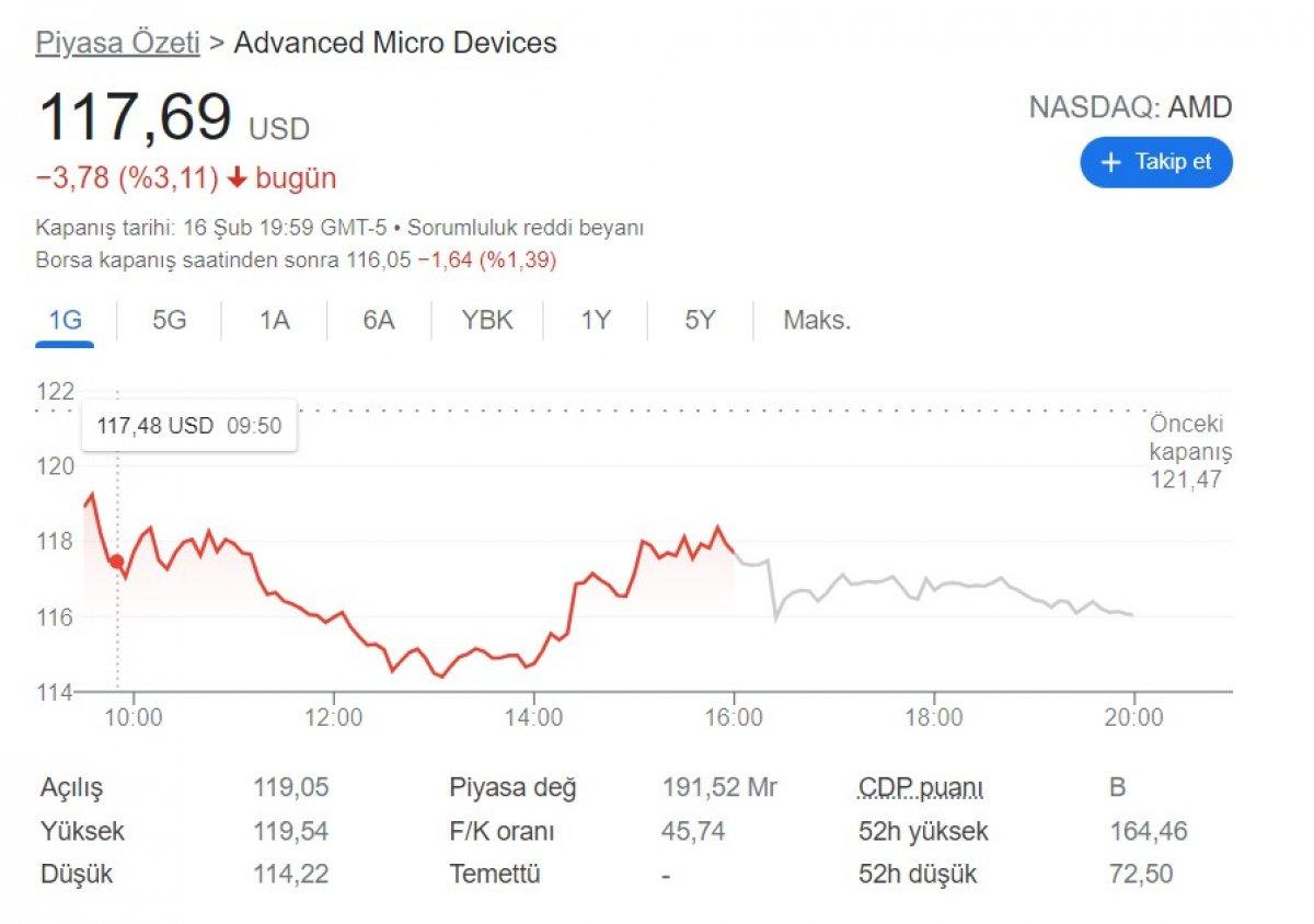 amd nasdaq