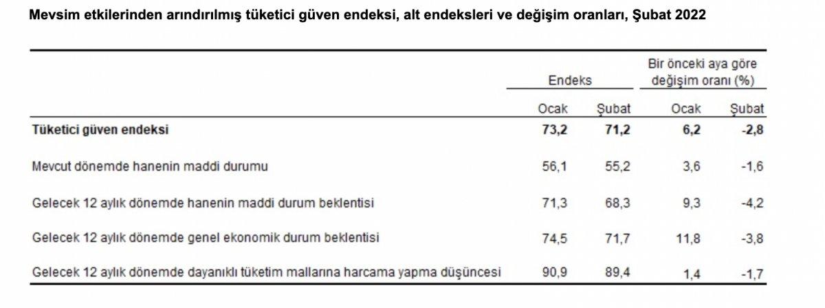 Tüketici güveni arttı