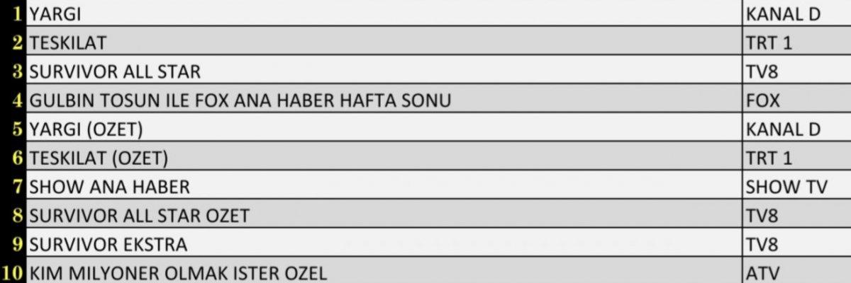 20 Şubat reyting sonuçları