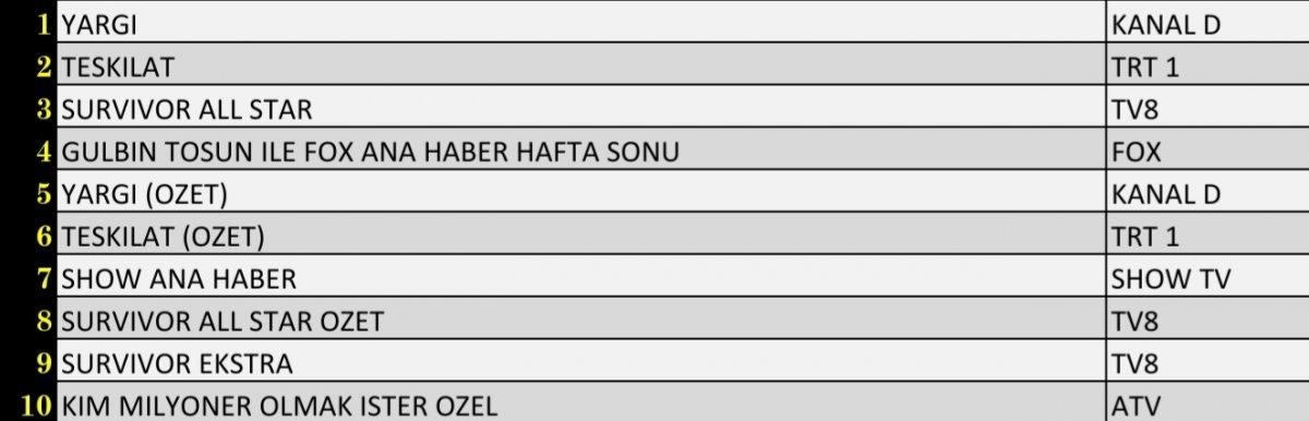 20 Şubat reyting sonuçları