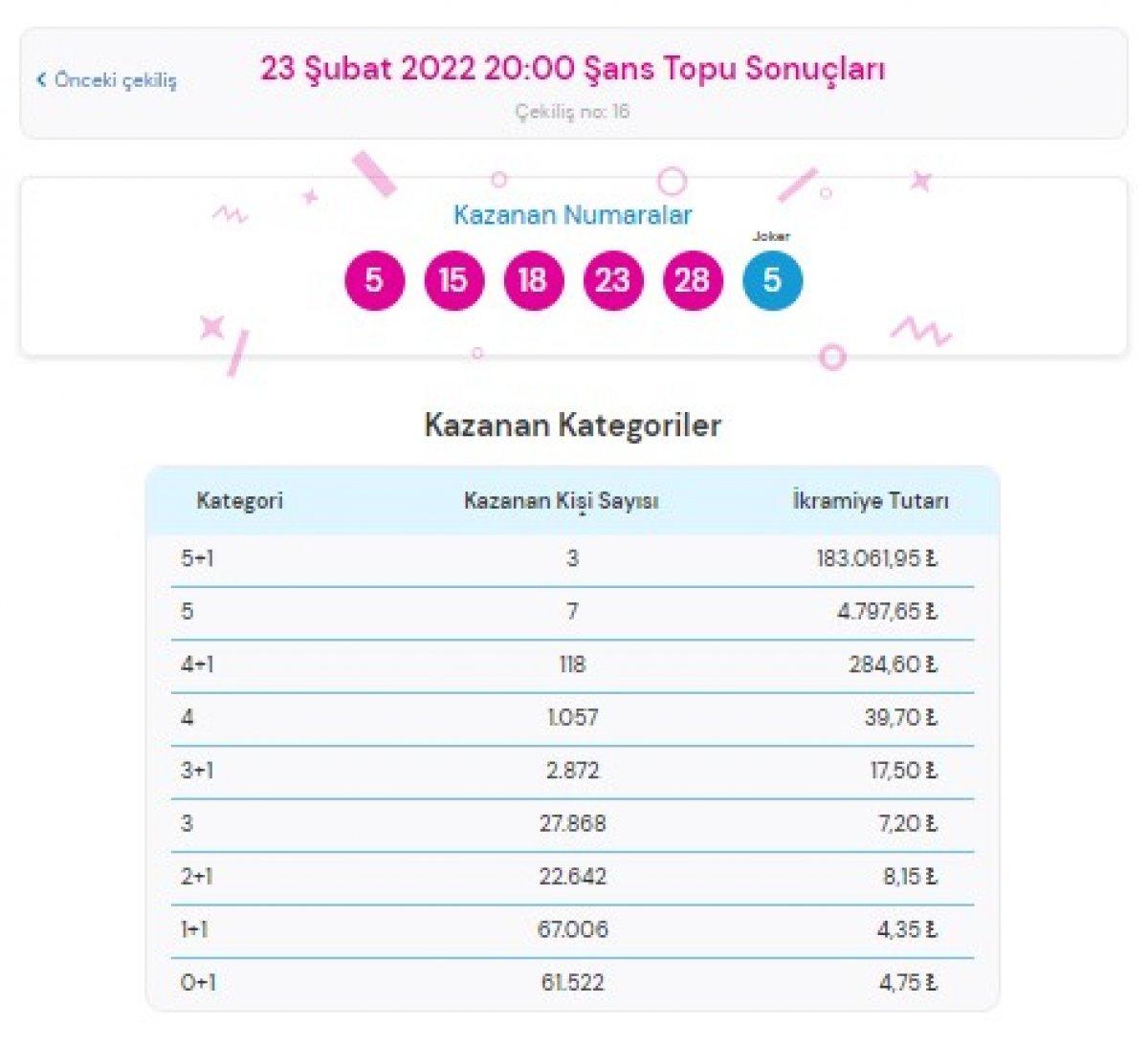 Şans Topu 23 Şubat 2022 sonuçları: MPİ Şans Topu bilet sorgulama ekranı