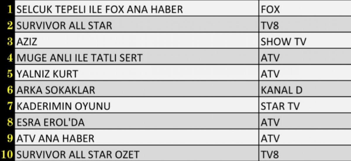 25 Şubat reyting sonuçları